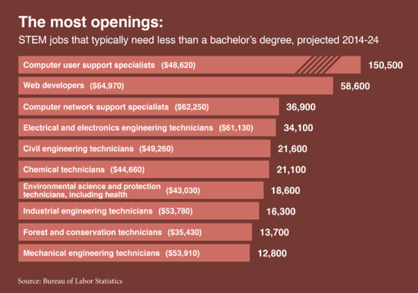 susan 9 olivia 02 most stem job openings